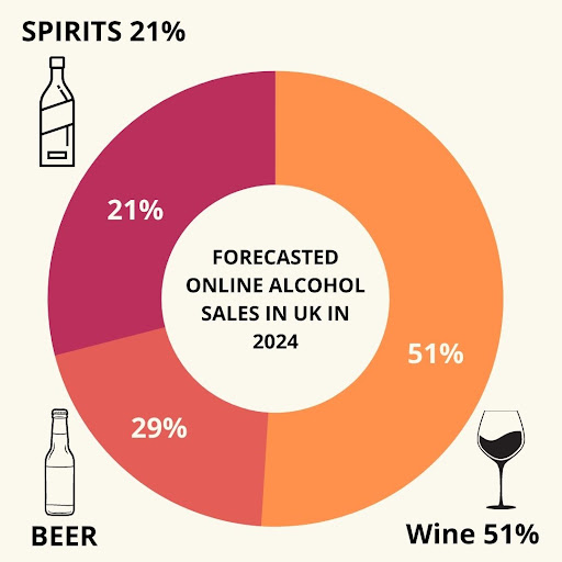 Forecasted Online Alcohol Sales in UK in 2024